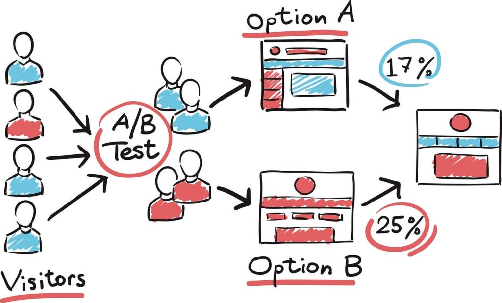 CRO - A/B Testing